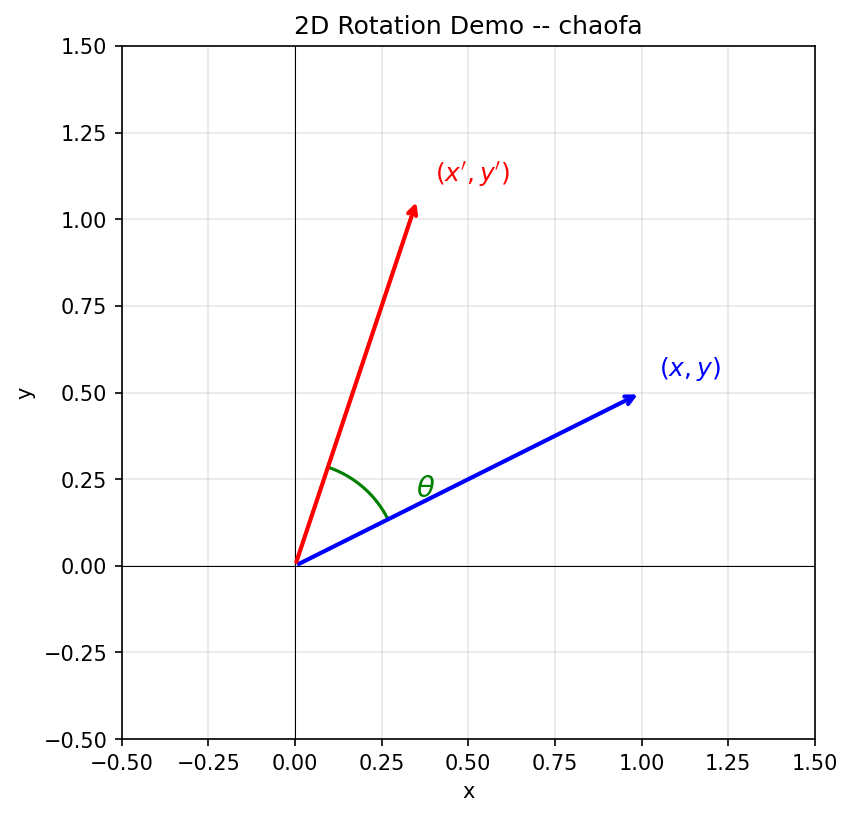 2D 向量旋转示意图