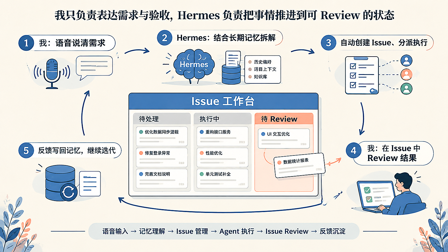 Hermes Issue Review 工作流